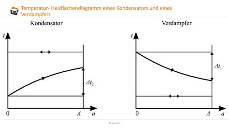 Wärmeübertrager mit Phasenübergang Online Kurse