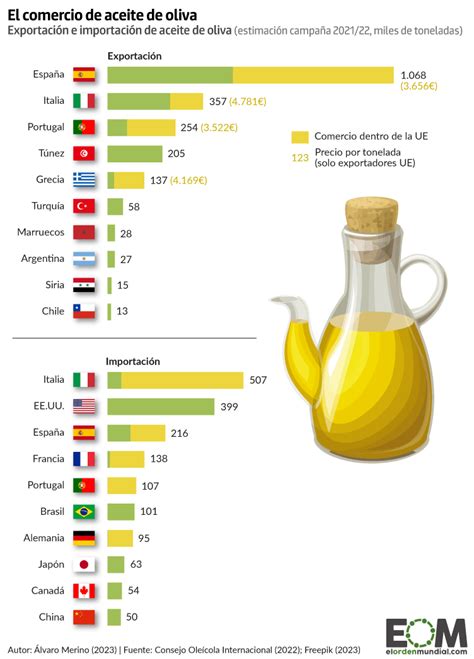 Los Principales Exportadores E Importadores De Aceite De Oliva Del