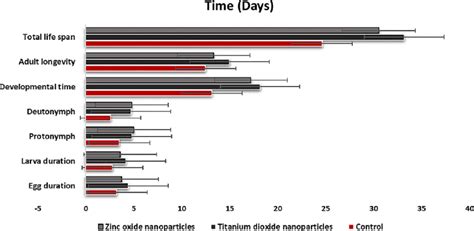 Development Stages Longevity And Total Life Span Of Tetranychus