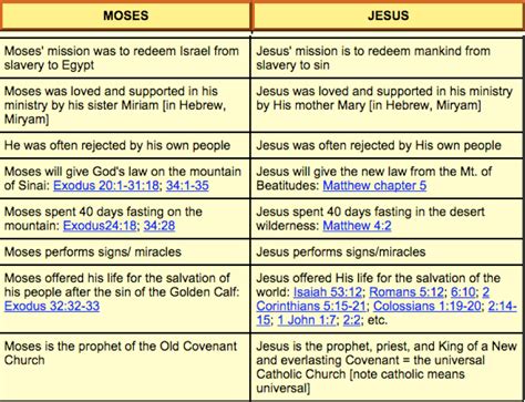 Moses / Jesus typology part 2 | Bible study help, Online bible study ...