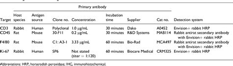 Table From Impact Of Preanalytical Factors During Histology