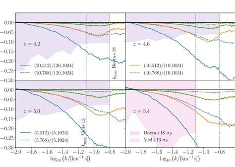 The Effect Of Mass Resolution In The Simulations Shown As A Flux Power