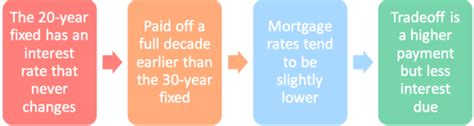 20 Year Vs 30 Year Mortgages Is It Possible To Get An Even Lower Rate