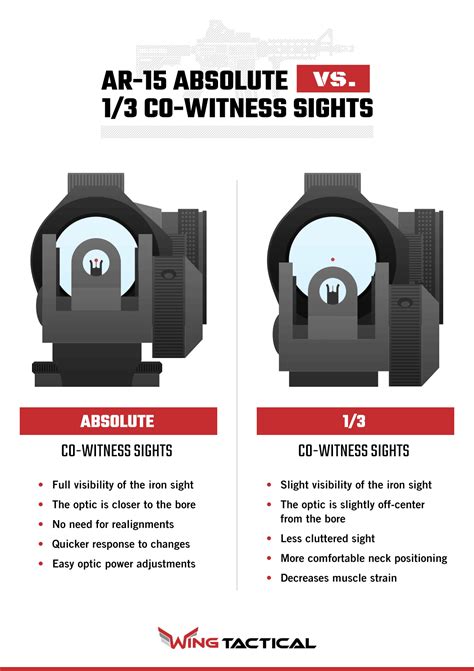 Guide To Co Witness Sights Wing Tactical