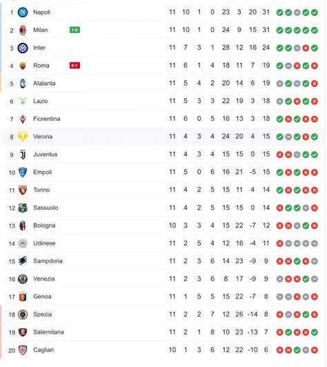 Roma Milan La Classifica Di Serie A Aggiornata Rossoneri Di Nuovo In