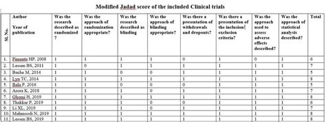 Depicts The Quality Assessment Of Included Rcts By Modified Jadad Score