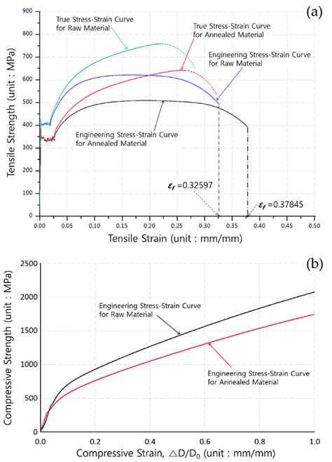 Stress Strain Curves Of Aisi Carbon Steel Before And After The