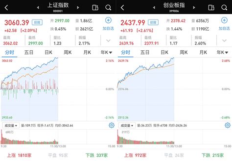 A股单边上扬：三大股指半日均涨超2 ，大消费领涨两市 预期 市场 股票