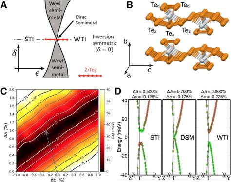 Topological Phase Diagram And Band Structures Of ZrTe5 A Universal