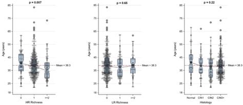 Pathogens Free Full Text Human Papillomavirus Genotype Richness And