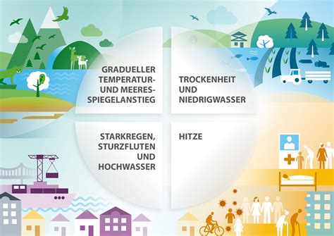 Risiken Und Anpassungspotential Umweltbundesamt