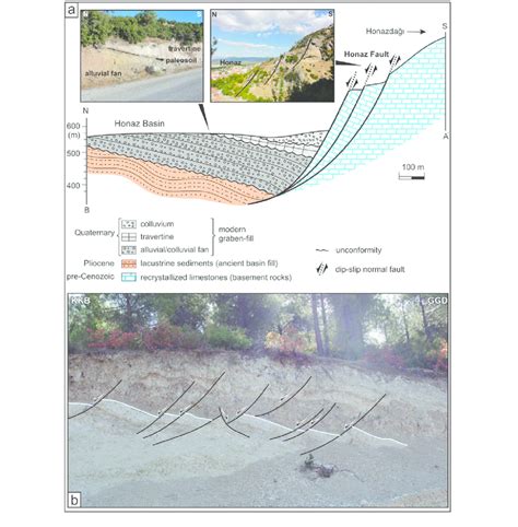 A Geologic Cross Sections Showing Stratigraphic And Structural Download Scientific Diagram