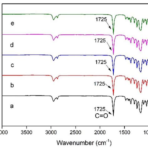 Ft Ir Spectra Of A Pure Pcl 25 Kgy B Pclzno 05 25 Kgy C