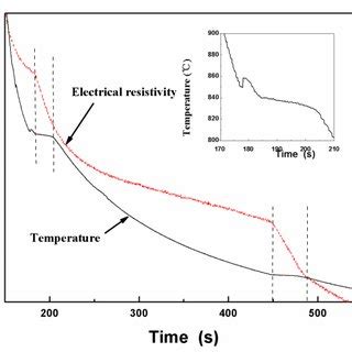 Curves Of Electrical Resistivity And Temperature Dependent On Time