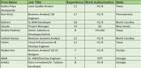 Updated Hotlist On C C Requirements Usa Staffing Usa Jobs