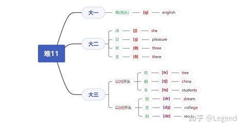 48个英语音标 国际音标 快速记忆法 思维导图 谐音 知乎