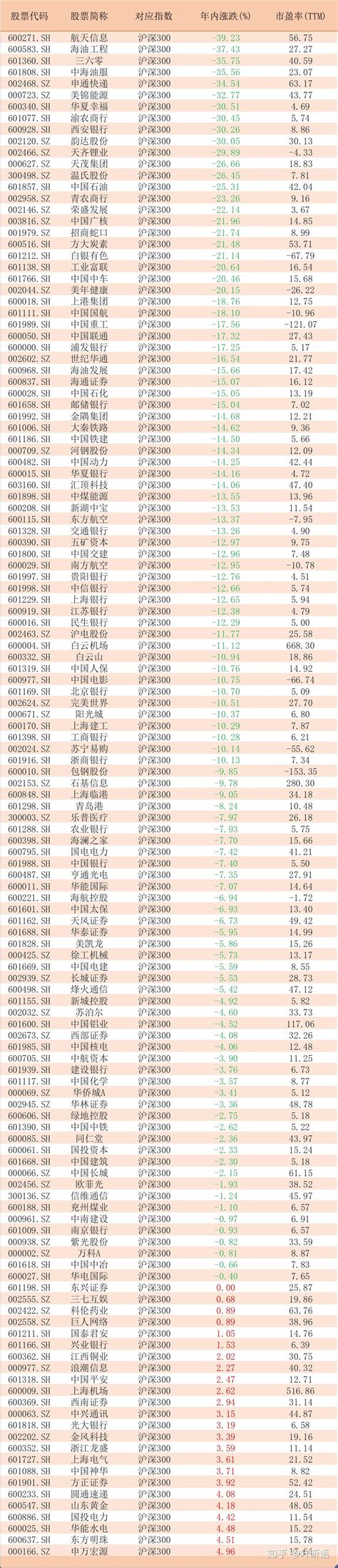 中国股市滞涨 沪深300成分股一览名单 知乎