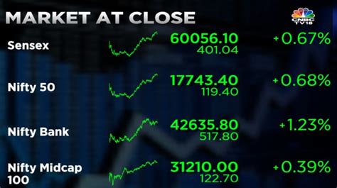 Stock Market Highlights Sensex Nifty 50 End Near Days High As