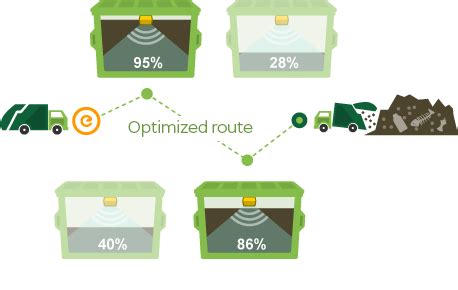 Optimising Waste Collection