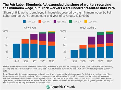 Fair Labor Standards Act Of 1938 Minimum Wage