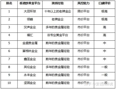 参考香港炒黄金平台排行榜选出优质平台 知乎