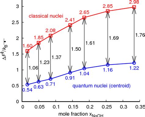 Figure 10 From Nuclear Quantum Effects In Sodium Hydroxide Solutions