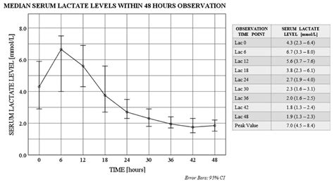 Postoperative Hyperlactatemia And Serum Lactate Level Trends Among