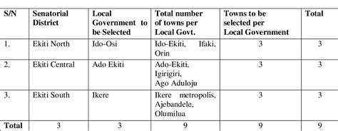 Table 2 From Effects Of Microfinance On Women Empowerment In Ondo And Ekiti States 2010 2020