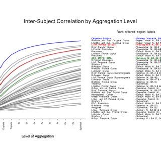 Inter Subject Correlation By Aggregation Level For Regions Involved In