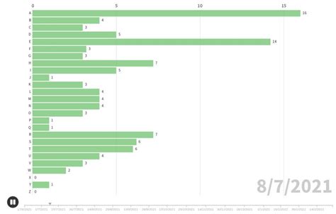 letter frequency in Wordle : r/wordle