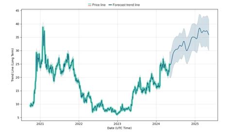 Predictions For Palantir Stock 2025 Stock Prediction Dasi Missie