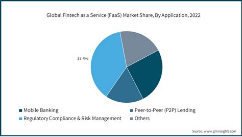 Fintech As A Service Market Size Share Statistics