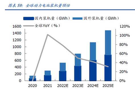 2025全球动力电池装机量预计达1485gwh 三个皮匠报告