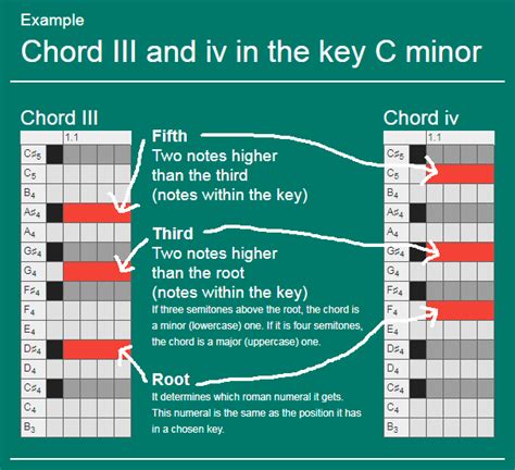 A Basic Chord Progression Tutorial Give Songs Harmony Passion For EDM