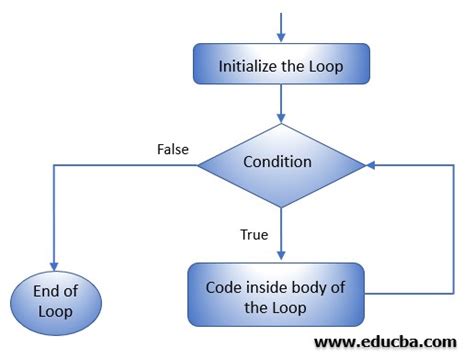 Nested Loops Flow Chart