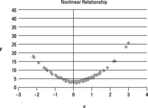 Use Scatter Plots To Identify A Linear Relationship In Simple