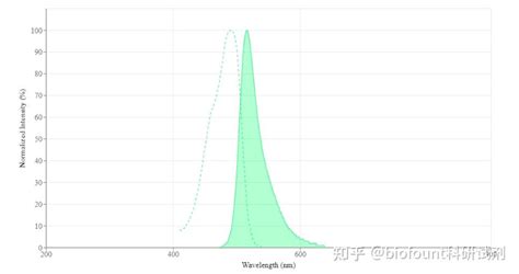 Fitc；荧光素5 异硫氰酸酯 知乎