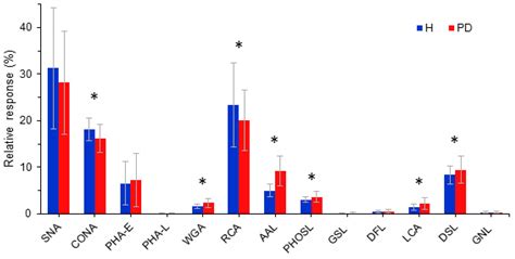 Glycosylation and Characterization of Human Transferrin in an End-Stage