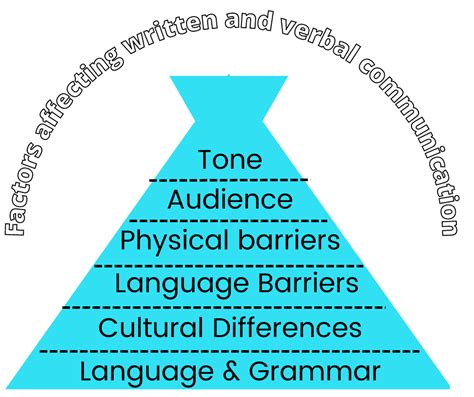 Key Factors Affecting Communication