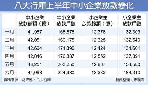 6月行庫小企業放款戶 暴增 金融．稅務 工商時報