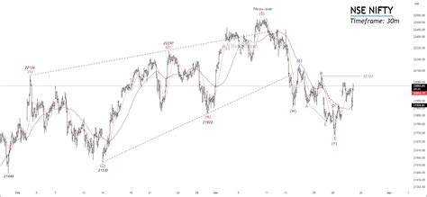 Nse Nifty Elliott Wave Analysis Moneymunch