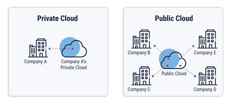 Private Cloud Architecture: A Complete Overview | TierPoint