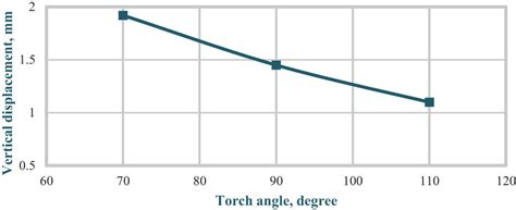 Effects Of Welding Parameters On The Angular Distortion Of Welded Steel