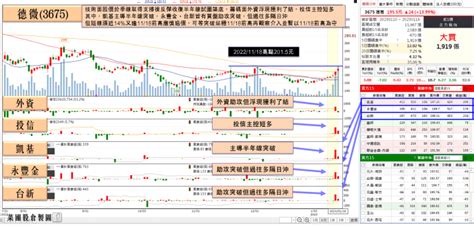 Q1新設備9成到位！二極體廠2023營運先蹲後跳，投信連4買