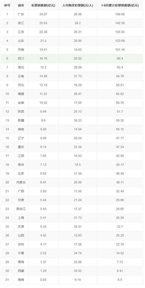 2022年6月中国内地省市彩票销售额：广东第一，浙江人均第一。 手机搜狐网