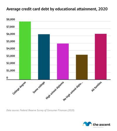 Credit Card Debt Statistics for 2021 | The Ascent