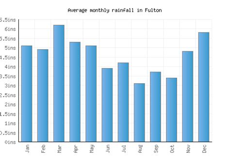 Fulton Weather averages & monthly Temperatures | United States ...