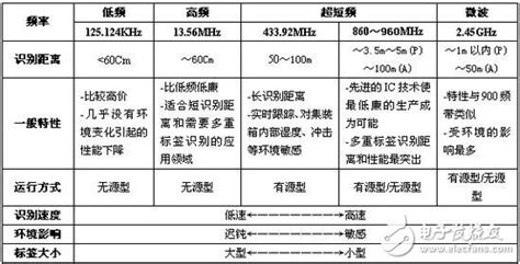 Rfid的分类、应用及使用案例 微波eda网