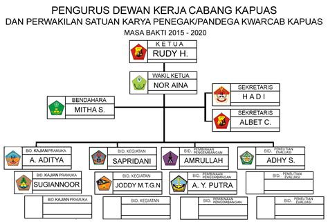 Mengenal Lebih Dekat Dkc Kapuas Dewan Kerja Cabang Kapuas