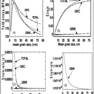 Evolution As A Function Of Mean Grain Size Evolution As A Function Of